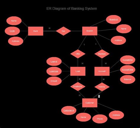 關聯圖 英文|實體關聯圖（Entity Relationship Diagram）